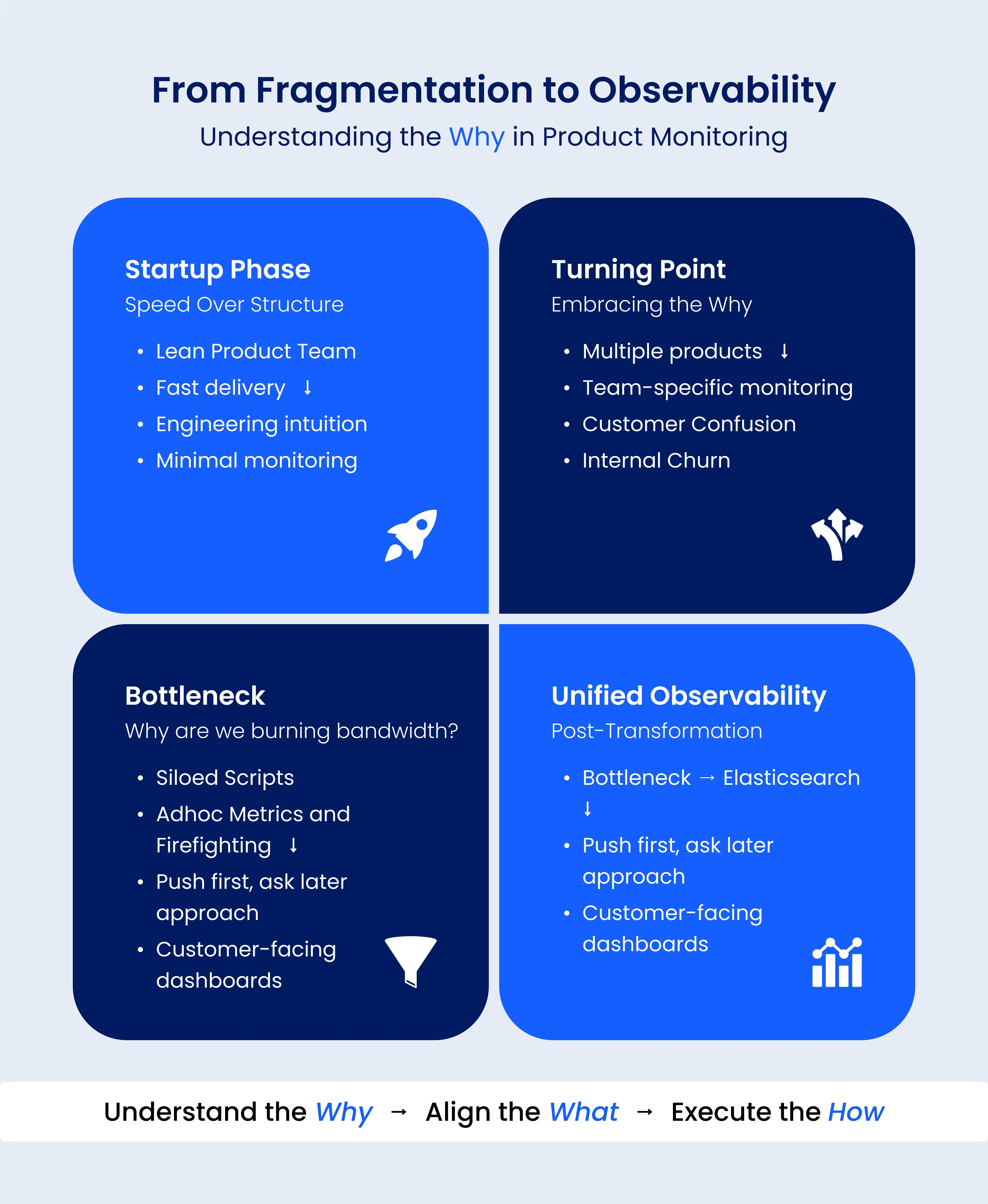 From Fragmentation to Observability