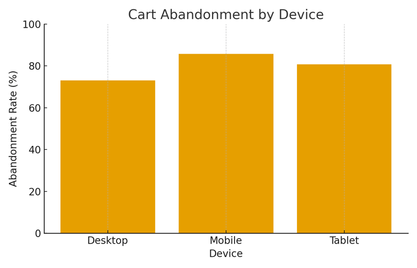 cart abanonment