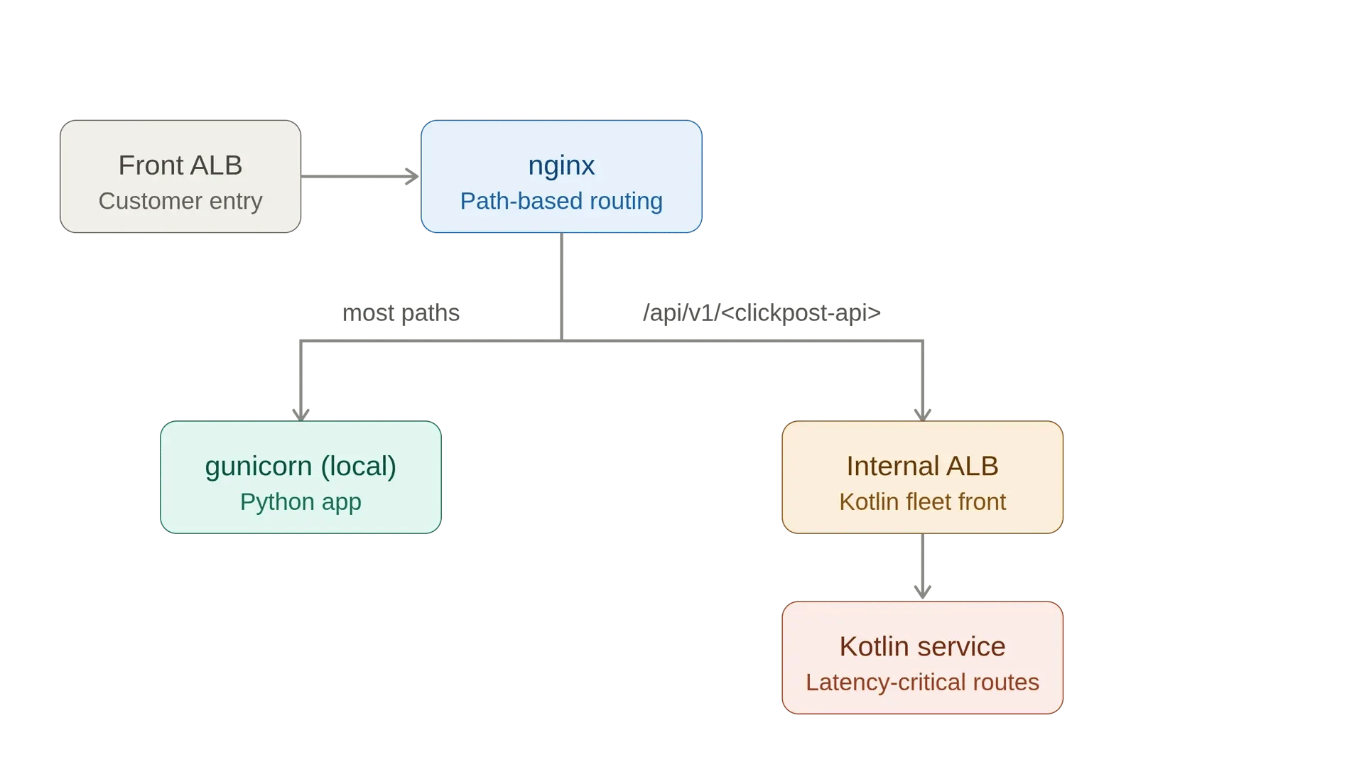 nginx-hold